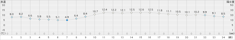 千葉(>2020年02月20日)のアメダスグラフ