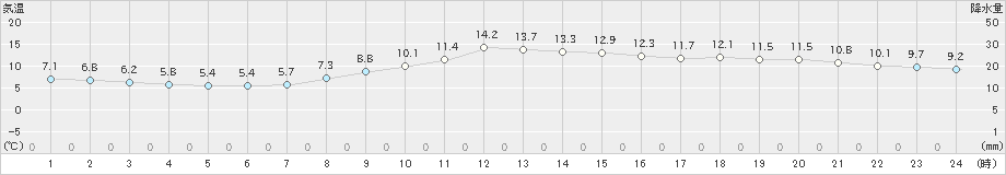 辻堂(>2020年02月20日)のアメダスグラフ