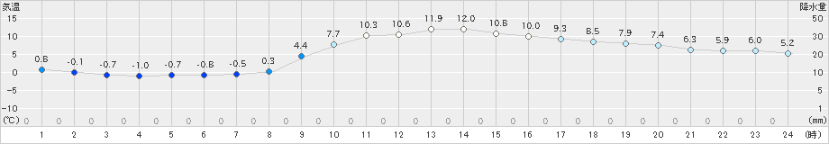 大月(>2020年02月20日)のアメダスグラフ