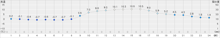 古関(>2020年02月20日)のアメダスグラフ