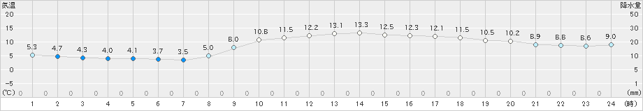 富士(>2020年02月20日)のアメダスグラフ