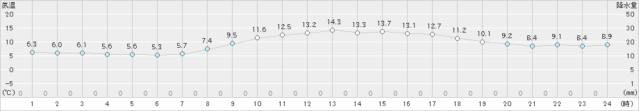 清水(>2020年02月20日)のアメダスグラフ