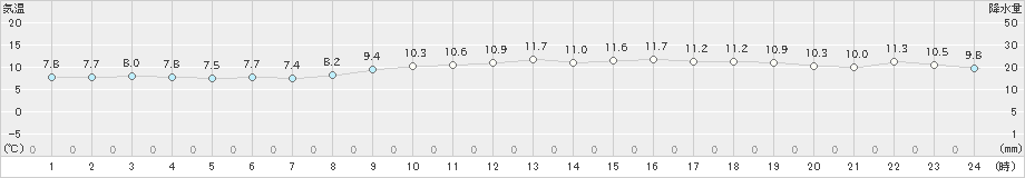 網代(>2020年02月20日)のアメダスグラフ