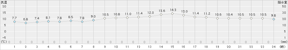 稲取(>2020年02月20日)のアメダスグラフ