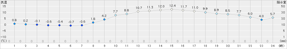 岡崎(>2020年02月20日)のアメダスグラフ