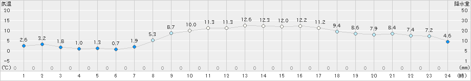 四日市(>2020年02月20日)のアメダスグラフ