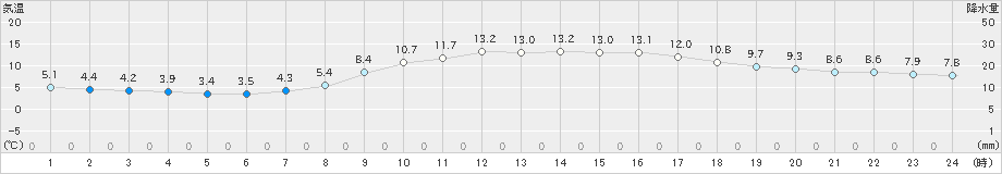 津(>2020年02月20日)のアメダスグラフ