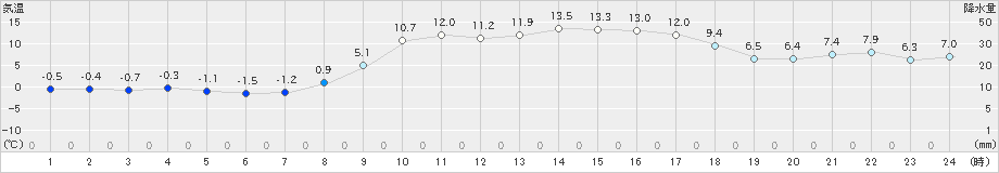 粥見(>2020年02月20日)のアメダスグラフ