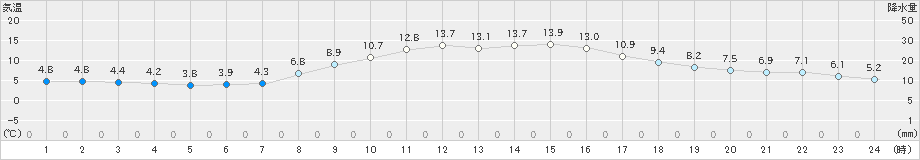 尾鷲(>2020年02月20日)のアメダスグラフ