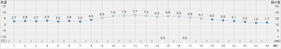 八尾(>2020年02月20日)のアメダスグラフ