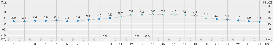 今庄(>2020年02月20日)のアメダスグラフ