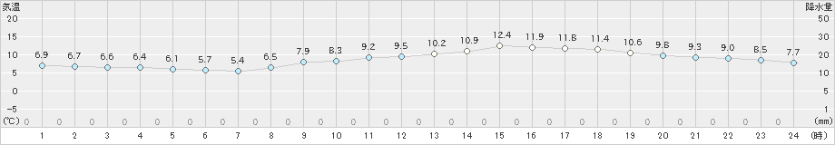 神戸(>2020年02月20日)のアメダスグラフ