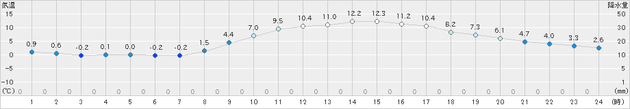 かつらぎ(>2020年02月20日)のアメダスグラフ