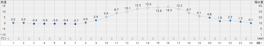 和気(>2020年02月20日)のアメダスグラフ