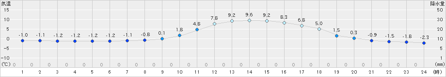 瑞穂(>2020年02月20日)のアメダスグラフ