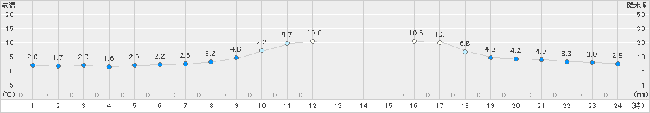 青谷(>2020年02月20日)のアメダスグラフ