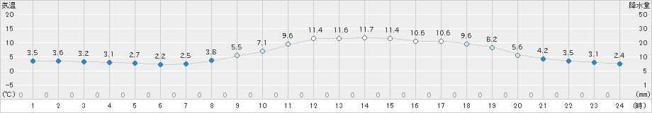 米子(>2020年02月20日)のアメダスグラフ