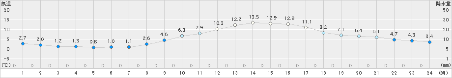 穴吹(>2020年02月20日)のアメダスグラフ