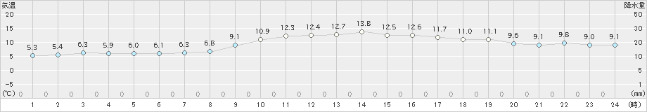 日和佐(>2020年02月20日)のアメダスグラフ