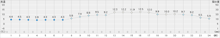 内海(>2020年02月20日)のアメダスグラフ