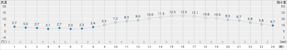 多度津(>2020年02月20日)のアメダスグラフ