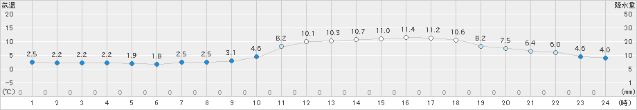 長浜(>2020年02月20日)のアメダスグラフ