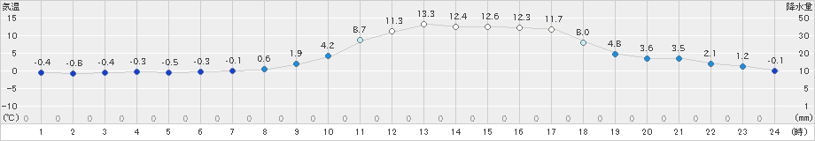 宇和(>2020年02月20日)のアメダスグラフ