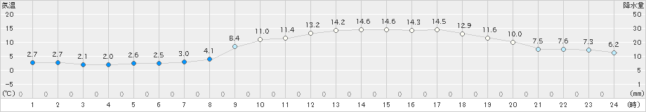 後免(>2020年02月20日)のアメダスグラフ