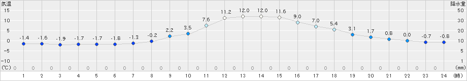 梼原(>2020年02月20日)のアメダスグラフ