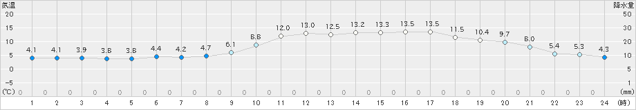 防府(>2020年02月20日)のアメダスグラフ