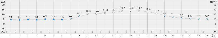 国見(>2020年02月20日)のアメダスグラフ