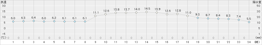 福江(>2020年02月20日)のアメダスグラフ