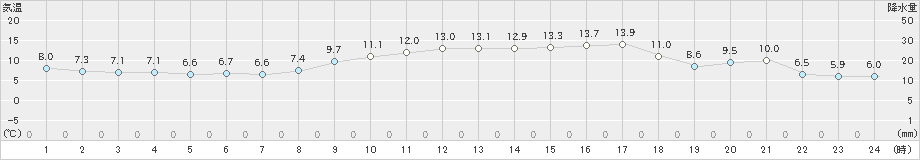 口之津(>2020年02月20日)のアメダスグラフ