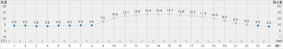 伊万里(>2020年02月20日)のアメダスグラフ