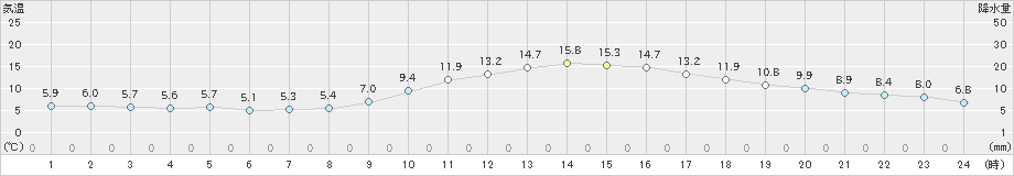 佐賀(>2020年02月20日)のアメダスグラフ