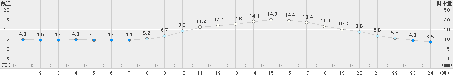 白石(>2020年02月20日)のアメダスグラフ