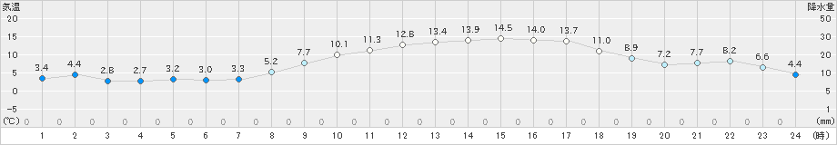 益城(>2020年02月20日)のアメダスグラフ