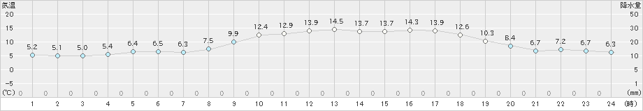 高鍋(>2020年02月20日)のアメダスグラフ