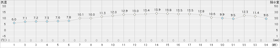 中甑(>2020年02月20日)のアメダスグラフ