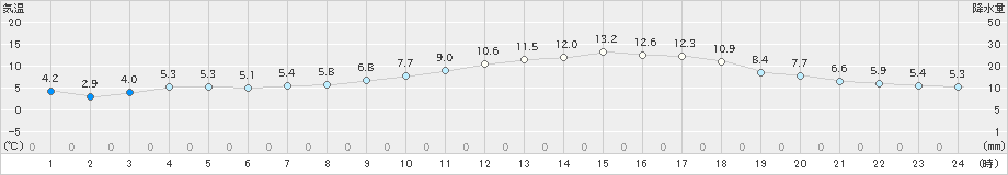 牧之原(>2020年02月20日)のアメダスグラフ