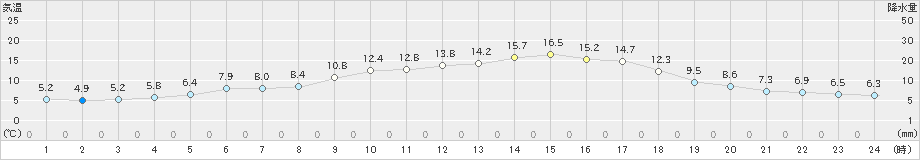 指宿(>2020年02月20日)のアメダスグラフ