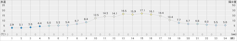 内之浦(>2020年02月20日)のアメダスグラフ