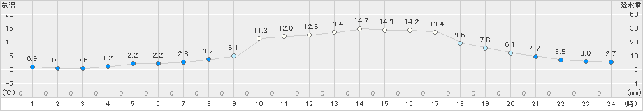 田代(>2020年02月20日)のアメダスグラフ