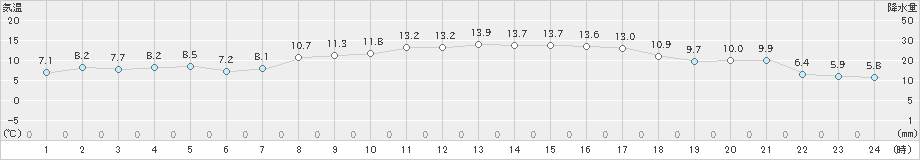 中種子(>2020年02月20日)のアメダスグラフ