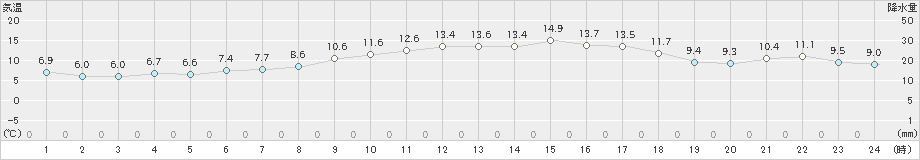 中之島(>2020年02月20日)のアメダスグラフ