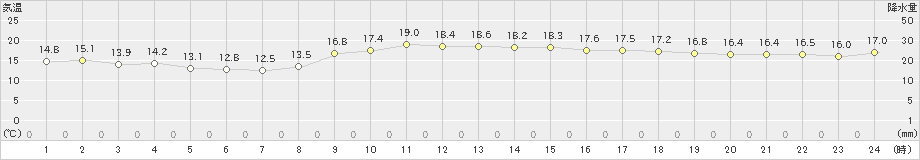 古仁屋(>2020年02月20日)のアメダスグラフ