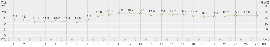 伊仙(>2020年02月20日)のアメダスグラフ