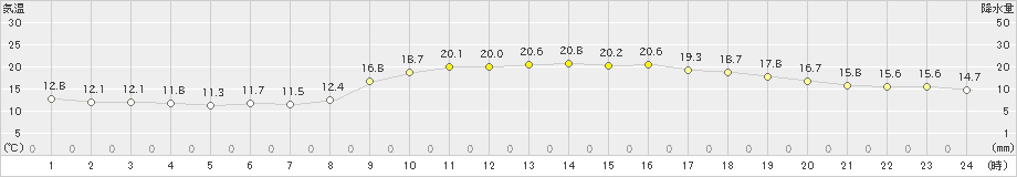 名護(>2020年02月20日)のアメダスグラフ