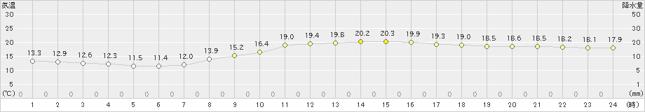 久米島(>2020年02月20日)のアメダスグラフ