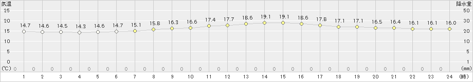 渡嘉敷(>2020年02月20日)のアメダスグラフ